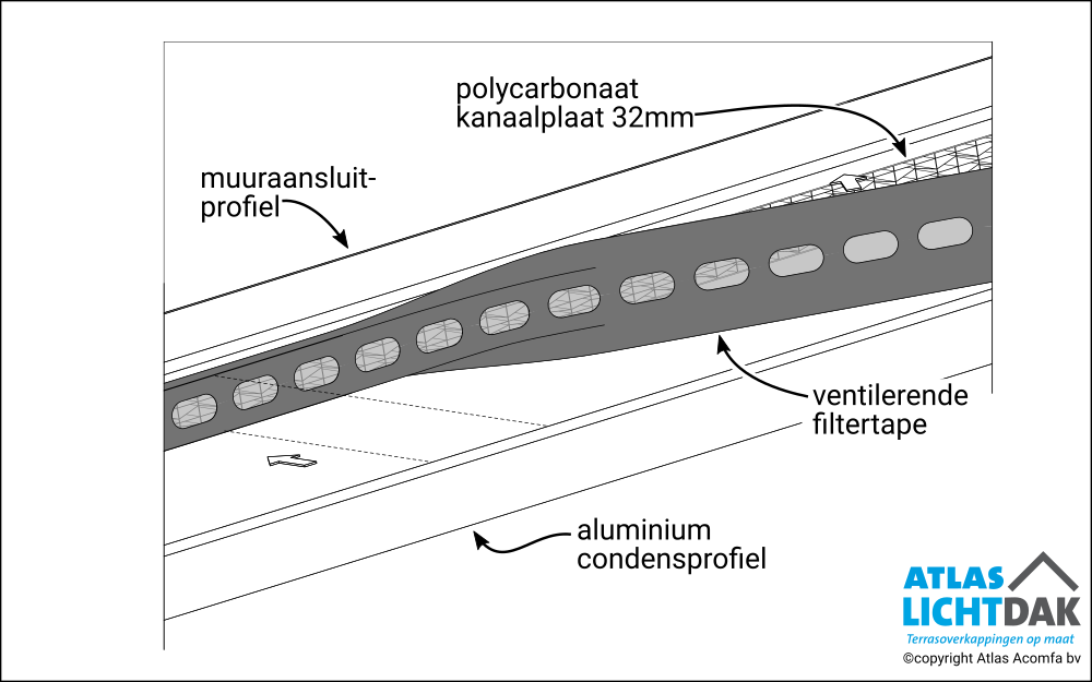 Deluxe 32mm Afdichting Bovenkant Kanaalplaat