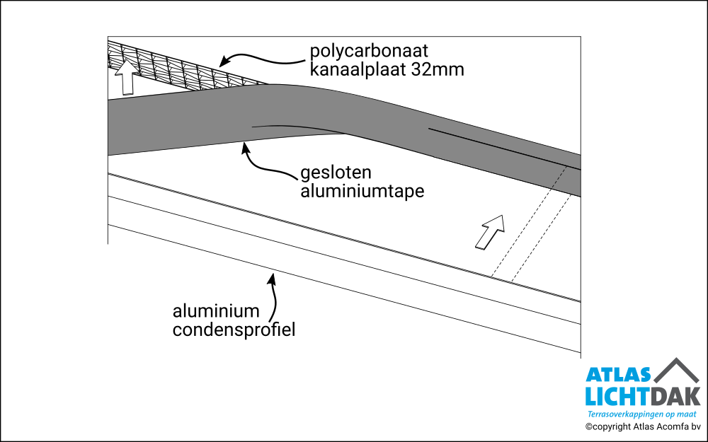 Value 32mm Afdichting Onderrand