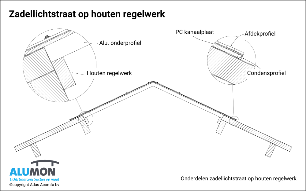 Zadellichtstraat Op Houten Regelwerk